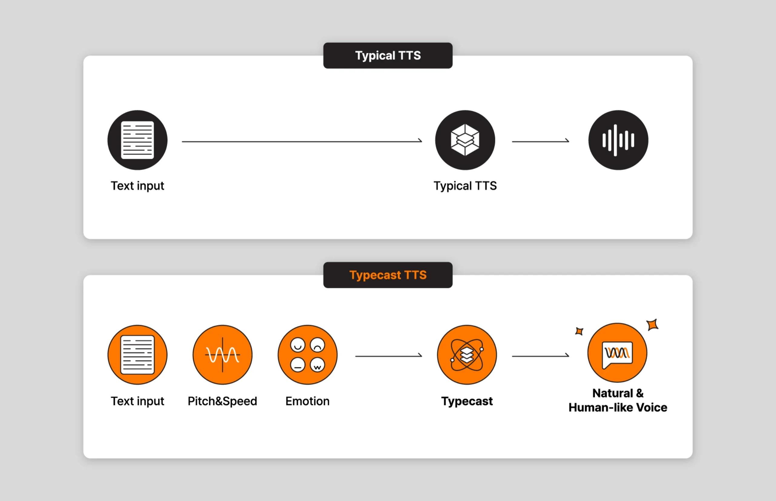 Typical text-to-speech turns text straight into audio, while Typecast adds pitch, speed, and emotion controls for a natural, human-like voice.